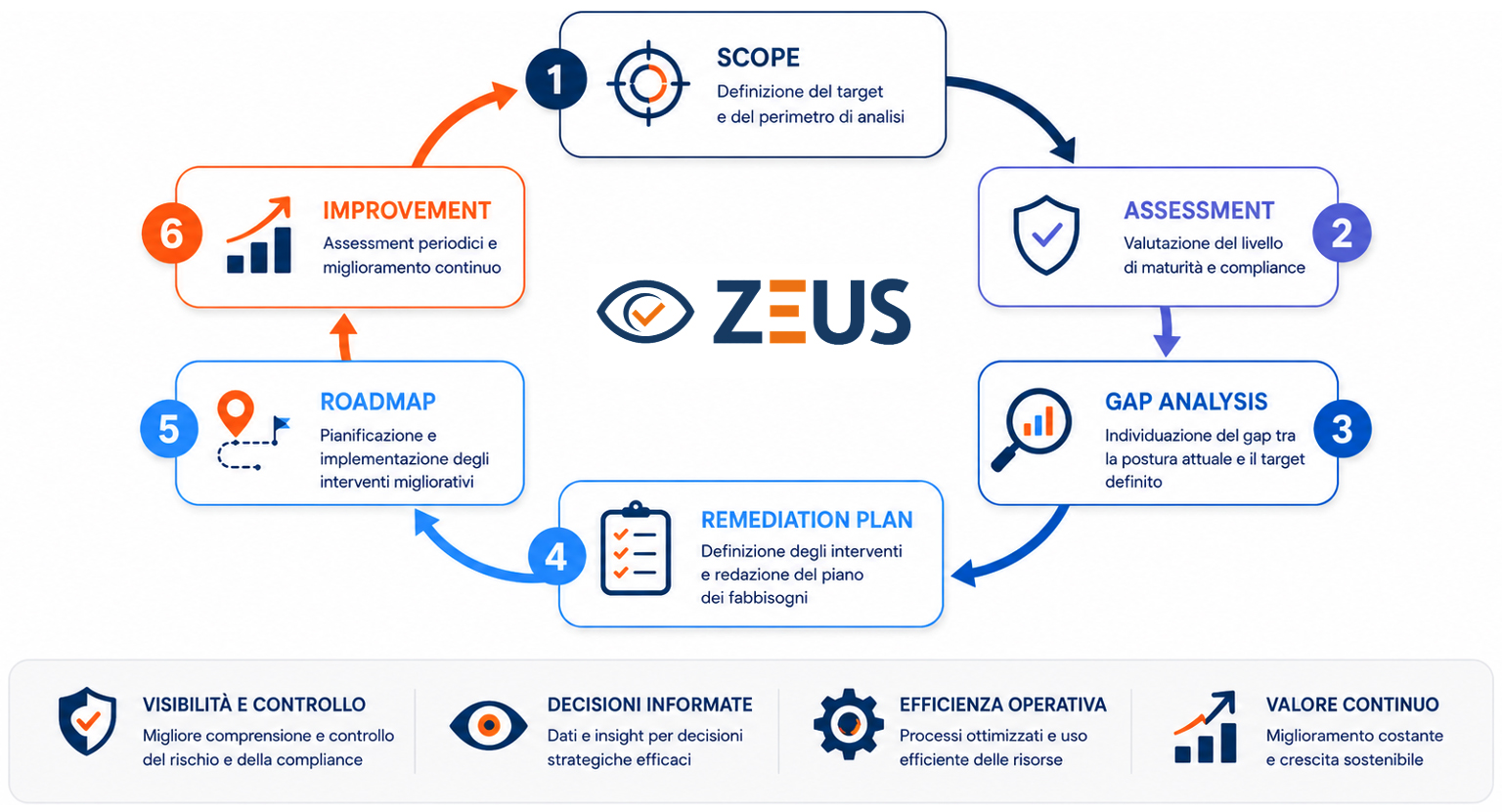 Grafico Metodologia ZEUS