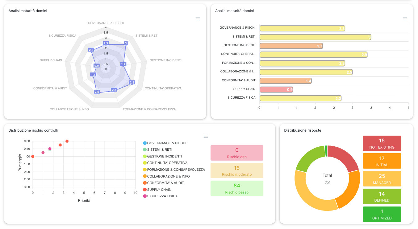 Dashboard analisi ZEUS