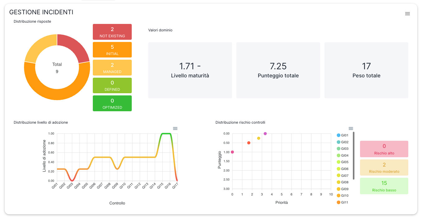 Dashboard incidenti ZEUS